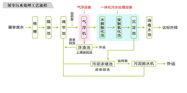 屠宰天天5G天天爽国产設備工藝圖 屠宰天天5G天天爽国产設備工藝圖