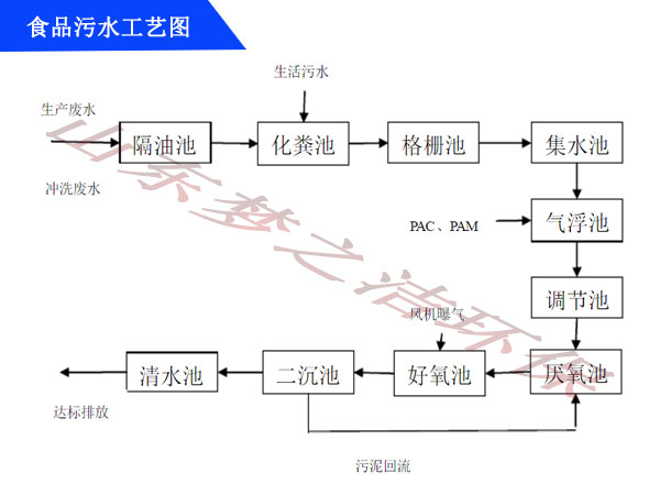 食品汙水設備工藝圖 食品汙水設備工藝圖